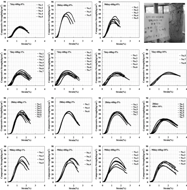 Fig.  5.  Unconfined  compression  strength  with  fiber  content  variation  (60  kg/m 3   cement)중량의 0, 1, 3, 5, 10%로 구분하여 양생일수 7일, 28일, 90일 별로 각각 제작 하였다