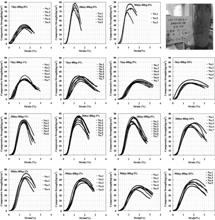 Fig.  6.  Unconfined  compression  strength  with  fiber  content  variation  (80  kg/m 3   cement)되고 있음을 알 수 있다