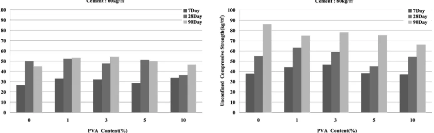 Fig.  7.  CSG  sample  unconfined  compression  strength  with  fiber  content  variation  (average  value)