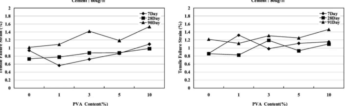 Fig.  10.  CSG  sample  failure  strain  at  maximum  tensile  strength  with  fiber  variation  (average  value)