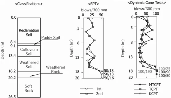 Fig.  4.  SPT  and  dynamic  cone  tests  results