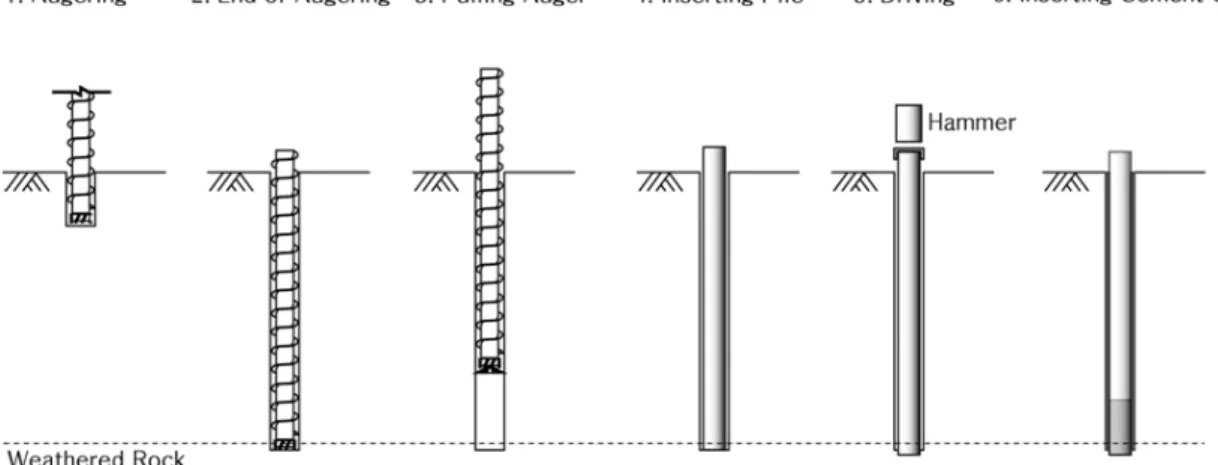 Fig.  6.  Construction  procedure  of  pre-bored  steel  pipe  pile