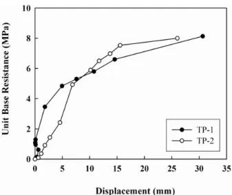 Fig. 8. End bearing capacities of test piles from load test results