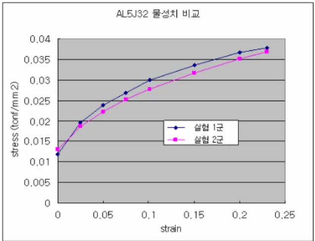 그림 2 AL50XX 계열 물성데이터 그래프