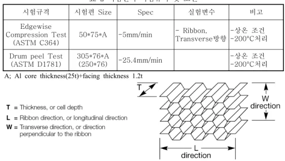 표 2 시험편의 시험규격 및 조건 표면처리에 따른 측면좌굴 특성시험2.2 초기에 Chromate 처리를 한 샌드위치 판의 측면 압축시험 하였다 시험은 데이터의 신뢰성을 확