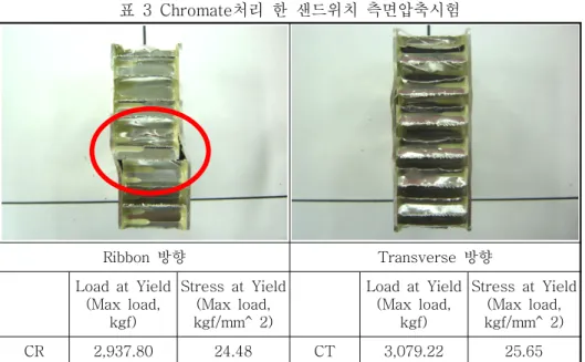 표 2 의와 같이 Al50XX 계열 스킨에 Chromate 의 처리한 샌드위치 측면압축시험은 Ribbon 방향 과 Transverse 방향의 하중이 2,937kgf, 3,079kgf 로 비슷하게 나왔다 좌굴모드는 대부분 얇은
