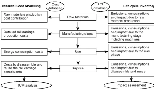 Fig. 1 Combined Technical Cost Modelling(TCM) and Life Cycle Assessment(LCA)