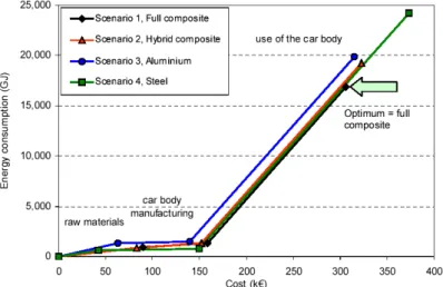 Fig. 6 Energy/cost curves showing the benefits of composite car-bodies versus metallic constructions.