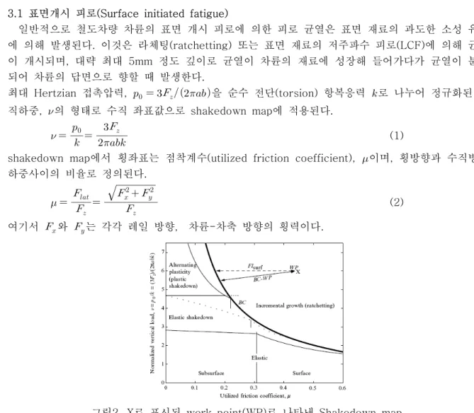 그림 2. X 로 표시된 work point(WP) 로 나타낸 Shakedown map.
