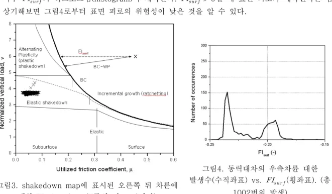 그림 에 대차 후축 오른쪽 차륜에 대한 3 , work points 가 shakedown map 에 도입되었다 여기서 . 전단에서의 항복 응력은 k= 300 MPa 로 하였다 그림 에 동력대차의 우측 차륜에 대한 표면 피.4 로 지수     의 히스토그램 (histogram) 이 제시된다 