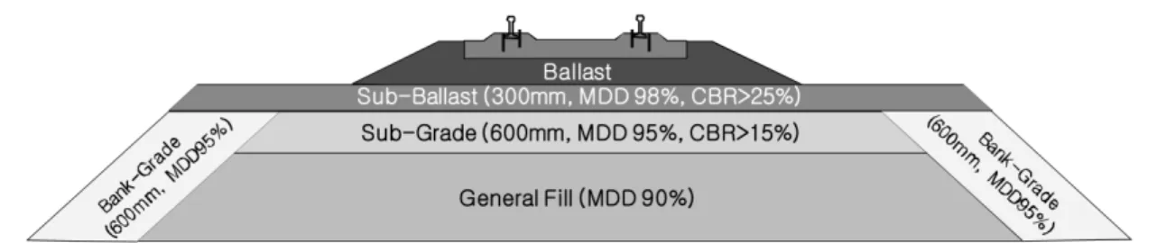Fig.  18.  Minimum  Compaction  Requirements  for  Railway  Embankment