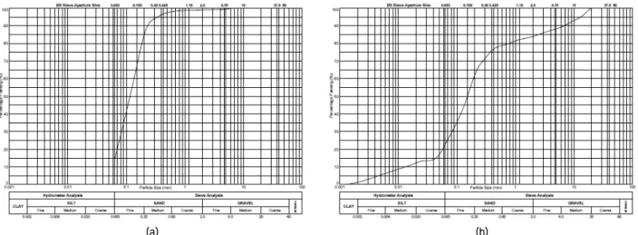 Fig.  4.  Relationship  between  bearing  capacity  of  Sabkha  area  and  ground-water  level