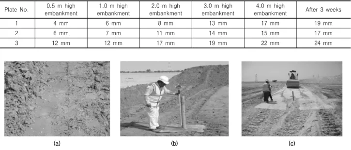 Table  1.  Settlement  Reading