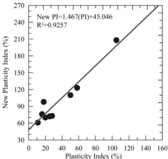 Fig.  9.  Relationship  between  Flow  Limit  and  Plasticity  Index
