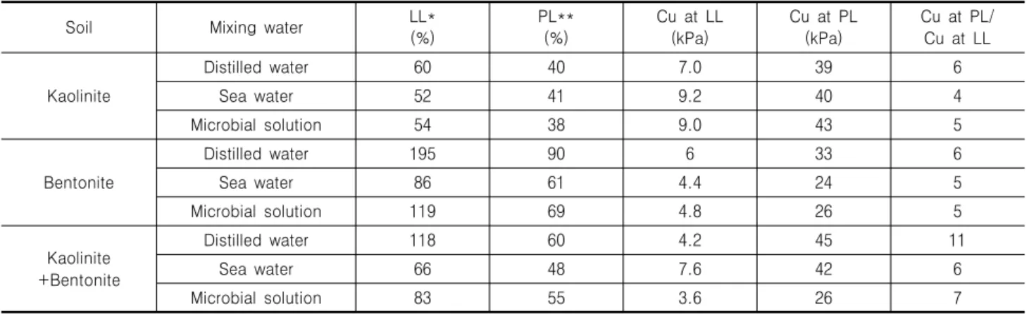 Fig. 3. Soil container for undrained shear strength at liquid and  plastic  limit  states