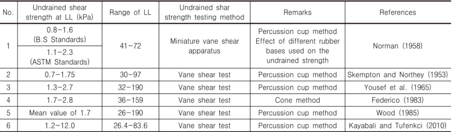 Table  3.  Measured  undrained  shear  strength  at  LL No. Undrained  shear 