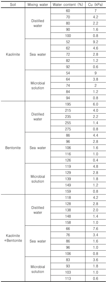 Table 5. Comparison of undrained shear strength (Cu) of clays Soil Mixing  water Water  content  (%) Cu  (kPa)