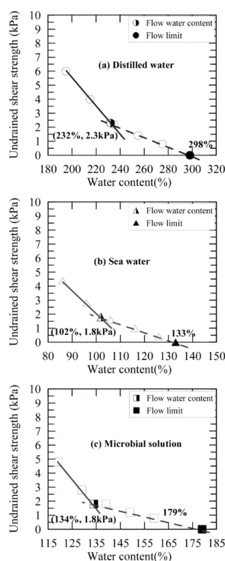 Fig. 5. Variation of undrained shear strength with water content  for  Bentonite