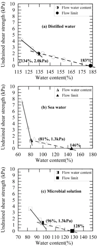 Fig. 6. Variation of undrained shear strength with water content  for  Kaolinite+Bentonite 를 Fig