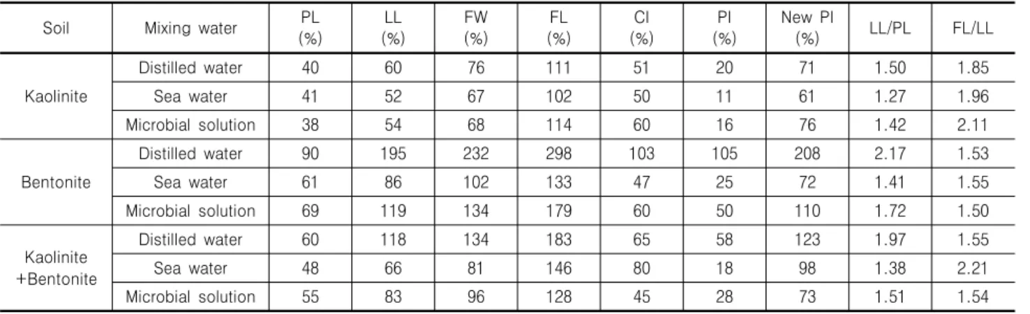 Table  6.  Results  of  Flow  Limit  and  various  indexes  of  clays