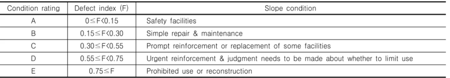 Table  1.  Condition  rating  of  cut  slope