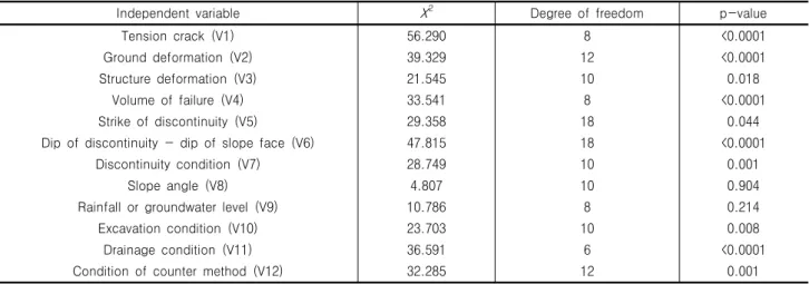 Table  3.  Result  of  independence  test