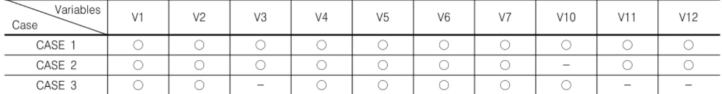 Table  4.  Applied  variables  in  each  case Variables Case V1 V2 V3 V4 V5 V6 V7 V10 V11 V12 CASE  1 ○ ○ ○ ○ ○ ○ ○ ○ ○ ○ CASE  2 ○ ○ ○ ○ ○ ○ ○ - ○ ○ CASE  3 ○ ○ - ○ ○ ○ ○ ○ - 