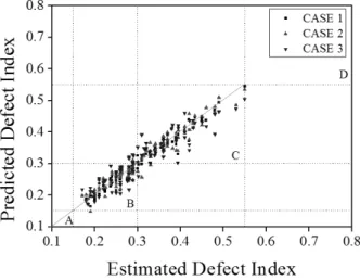 Fig.  3.  Distribution  of  predicted  defect  index  in  each  case