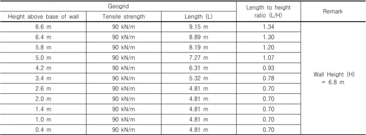 Table  1.  The  dimension  and  location  of  the  geogrid  in  the  collapsed  GRS  wall