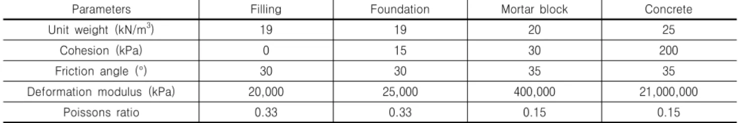 Table  3.  Soil  properties
