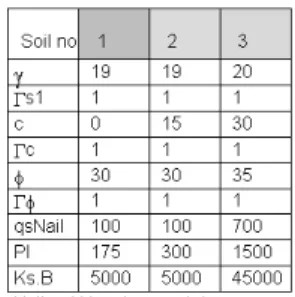Fig.  6.  Stability  results  of  the  GRS  wall  with  and  without  breakage  of  geogrids