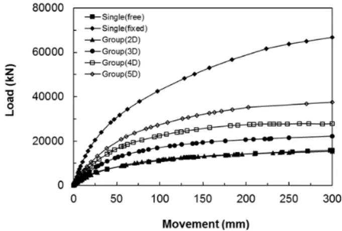 Fig. 5. Pile head load-movement curve according to pile spacing  (sand)
