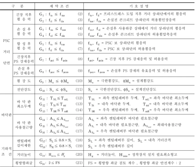 표 2. PSC 거더 최적설계의 제약조건 구 분 제 약 조 건 기 호 설 명 PSC 거더 단면 긴장 직후휨 응 력 (2)(3) 프리스트레스 도입 직후 거더 상 하단에서의 휨응력=․,=손실전 콘크리트 상 하단의 허용휨인장응력․손 실 후휨 응 력(4)(5)손실후 사용하중 상태에서 거더 상 하단의 휨응력=․,=손실후 콘크리트 상 하단의 허용휨압축응력․합 성 후휨 응 력(6)(7)보 상 하단의 휨응력= PSC․보 상 하단의 허용휨응력= PSC․긴장직후강재응력PS