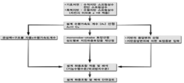그림 1. 유사정적 개념도 그림 2. 유사정적 해석 절차 응답변위법4.2 기본 개념 및 해석 절차(1) 구조물과 지반을 각각 뼈대구조와 스프링 요소로 모델링한 후 지진 시 자유장 변위에 대한, 토압과 지반 변위가 구조물에 미치는 주면 마찰력 그리고 관성력을 작용시켜 구조물의 거동을 파악하는 방법이다