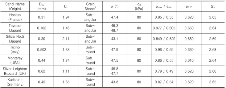 Fig.  1.  Particle-size  distributions  of  sands