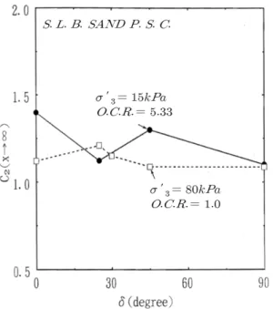 Fig.  10.  Change  of  C 2 (X=∞)  according  to  δ (NC  sands)