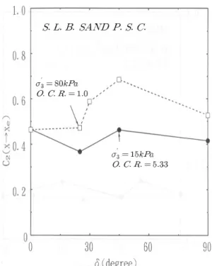 Fig. 13. Change of C 2 (X=X e ) according to δ (NC and OC S.L.B. 
