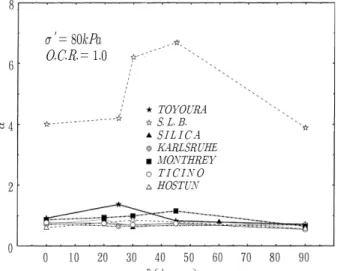 Fig.  16.  Change  of  α according  to  δ (NC  sands)