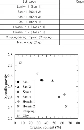 Table  1.  Relationship  between  organic  content  and  specific  gravity  of  soils