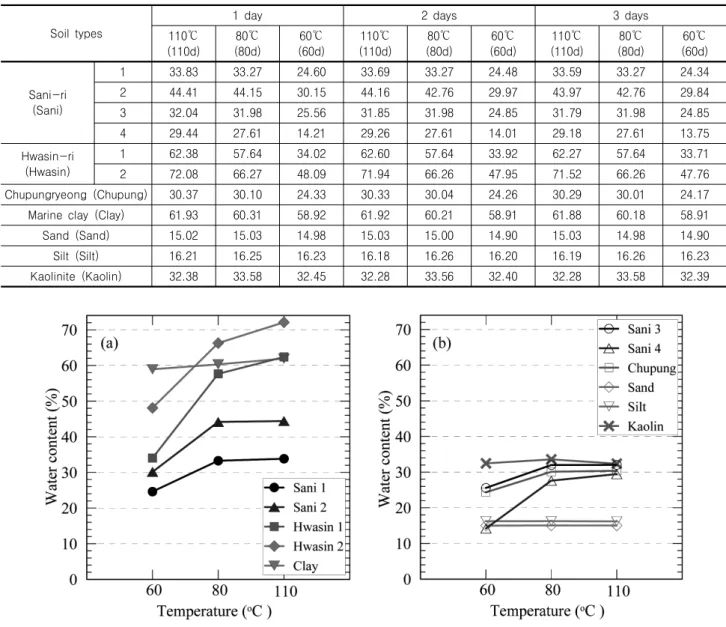 Table  3.  Results  of  water  content  measured  by  drying  oven