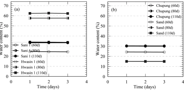 Fig.  3.  Measured  water  content  by  drying  oven  with  time