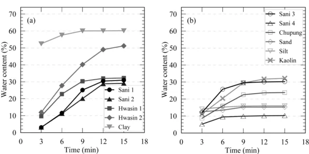 Fig.  5.  Measured  water  content  of  60  g  of  sample  by  microwave  oven  with  time