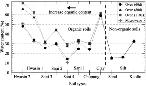 Fig.  6.  Comparison  of  measured  water  contents Table  5.  Comparison  of  measured  water  contents