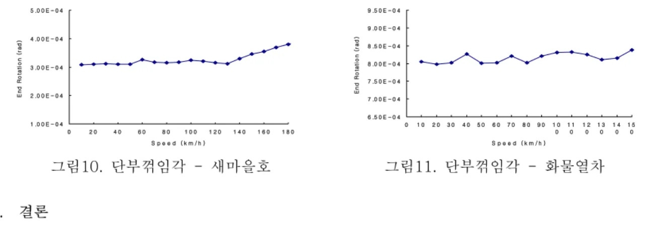 그림 10. 단부꺾임각 - 새마을호 그림 11. 단부꺾임각 - 화물열차 결론6. 각 열차의 공진속도 새마을호 와 화물열차 수직처짐이 미소하게 증가함을1)40km/h()60km/h() 알 수 있는데 이는 각 열차별로 공진소멸현상이 발생하는 경간이 새마을호는 82.25m 와 화물열차는 와 로 실제 교량의 경간장인 와 에 근접하므로105.75m,76.73m104.63m80m100m 공진소멸현상으로 인하여 수직처짐의 큰 증가량이 나타나지 않는다고 판단되어진다