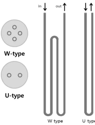 Fig.  1.  Diagram  of  ground  heat  exchangers으로 이용하여 여름철에는 열에너지를 방출하고 겨울철에는 열에너지를 흡수하는 시스템이다