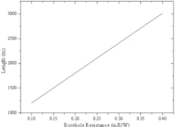 Fig. 2. Length variation of GHE with respect to borehole thermal  resistance 고 복합적인 메커니즘이 관여하지만 일반적으로 지반으로의 열전달은 전도에 의해 이루어진다 (Brandl, 2006)