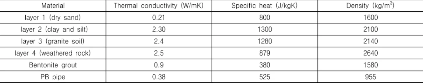Table  1.  Input  thermal  properties  of  materials