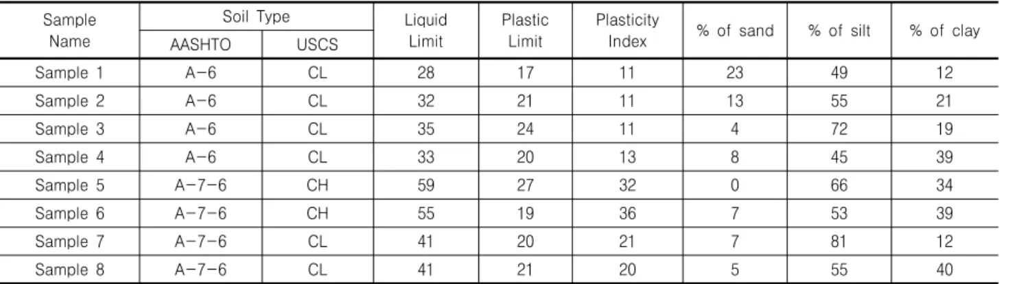 Table  1.  Soil  Type  and  Engineering  Properties