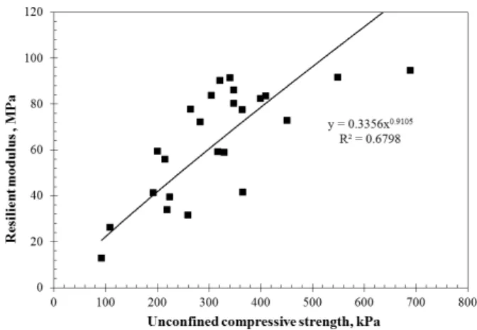 Fig.  5.  M r  (σ d   of  41  kPa  and  σ 3   of  21  kPa)  versus  liquid  limit