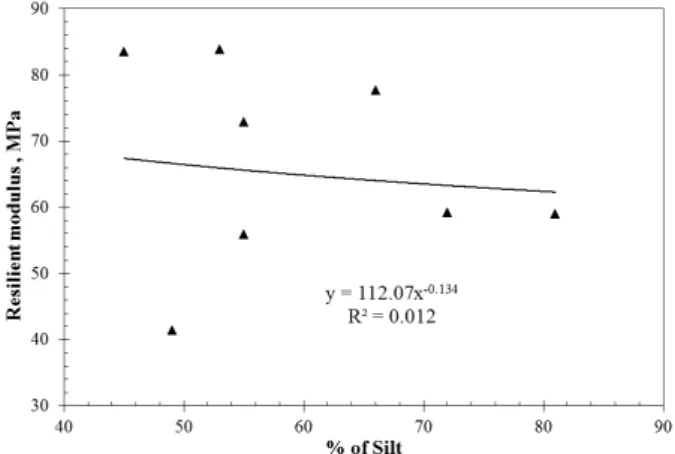Fig. 11. M r  (σ d  of 41 kPa and σ 3  of 21 kPa) versus % of Silt + Clay